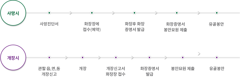 유골봉안시 절차 과정